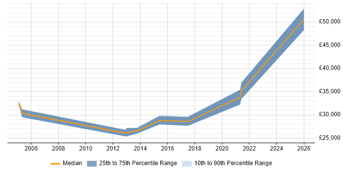 Salary distribution trend for jobs in Blackpool citing VBA