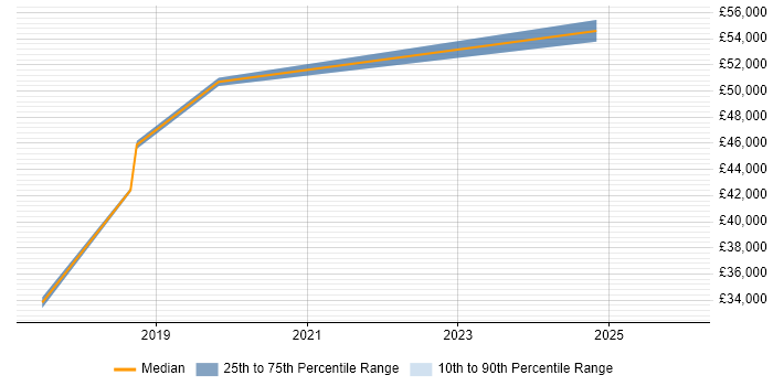 Salary distribution trend for jobs in Blackpool citing Virtual Machines