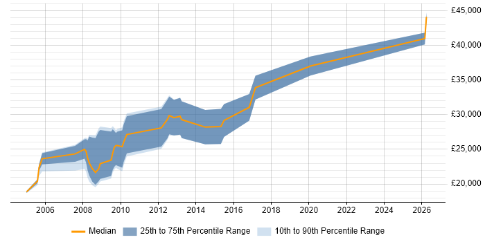 Salary distribution trend for Web Developer job vacancies in Blackpool