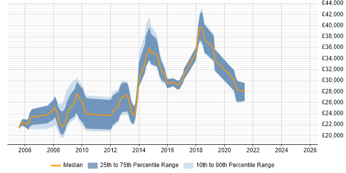 Salary distribution trend for jobs in Blackpool citing Web Development