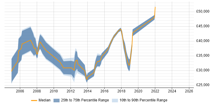 Salary distribution trend for jobs in Blackpool citing Web Services