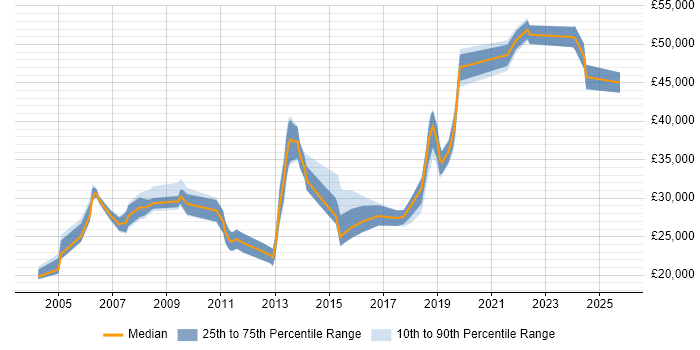Salary distribution trend for jobs in Blackpool citing Windows Server Salary distribution trend for jobs in Blackpool citing Windows Server
