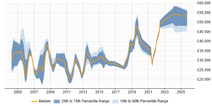 Salary distribution trend for jobs in Blackpool citing Windows