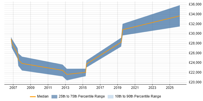 Salary distribution trend for jobs in Blackpool citing Wireless