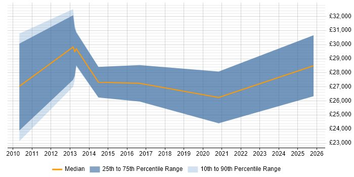Salary distribution trend for jobs in Blackpool citing WordPress