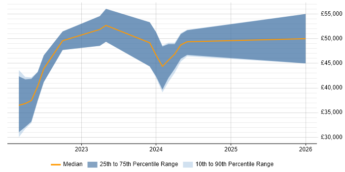 Salary distribution trend for jobs in Lancashire citing Blazor