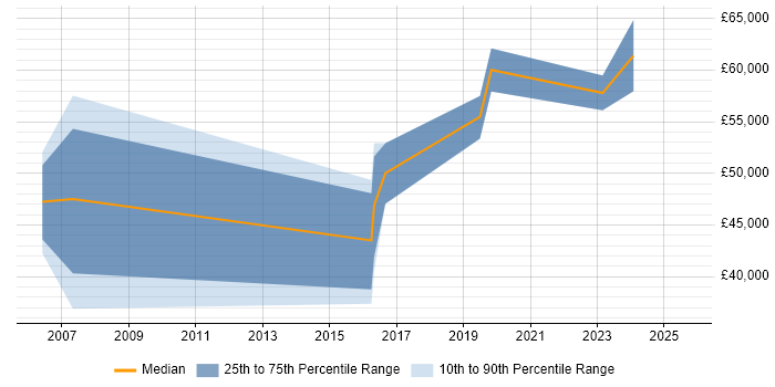 Salary distribution trend for jobs in Lancashire citing BMC Salary distribution trend for jobs in Lancashire citing BMC