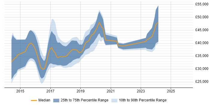 Salary distribution trend for jobs in Lancashire citing Bootstrap