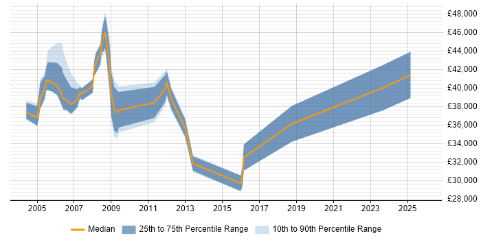 Salary distribution trend for jobs in Lancashire citing BPR