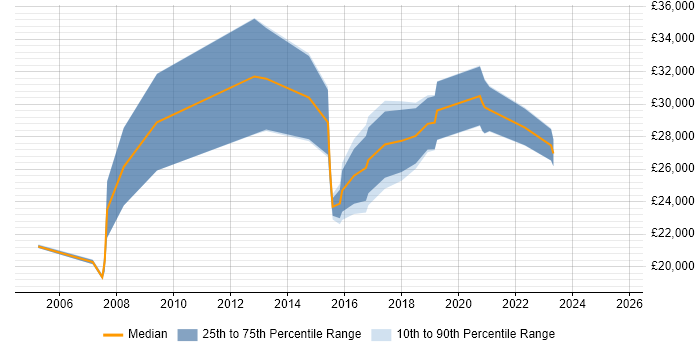 Salary distribution trend for jobs in Lancashire citing Break/Fix