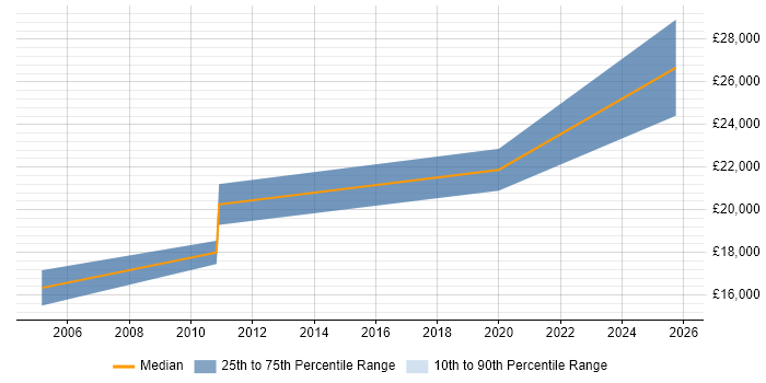 Salary distribution trend for jobs in Burnley citing A+ Certification