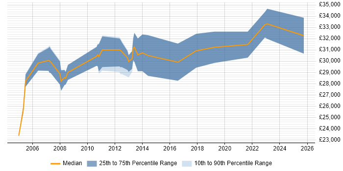 Salary distribution trend for Administrator job vacancies in Burnley
