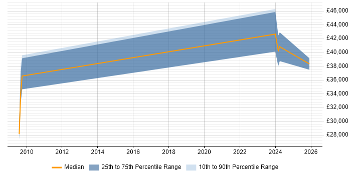 Salary distribution trend for jobs in Burnley citing Aerospace