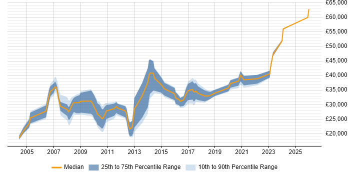 Salary distribution trend for Analyst job vacancies in Burnley