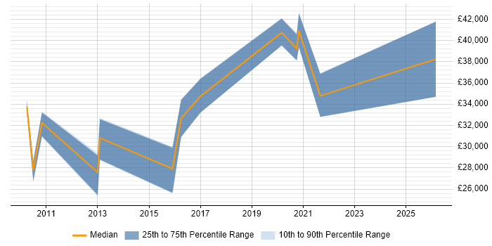 Salary distribution trend for jobs in Burnley citing Analytics
