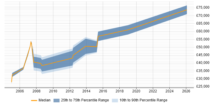 Salary distribution trend for Architect job vacancies in Burnley
