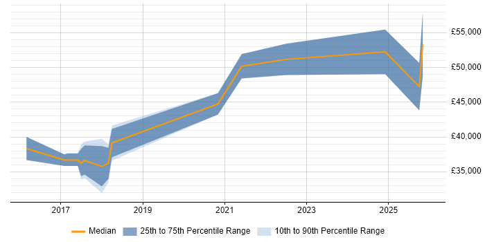 Salary distribution trend for jobs in Burnley citing AWS