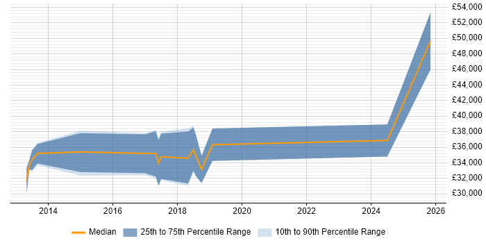Salary distribution trend for jobs in Burnley citing Bash
