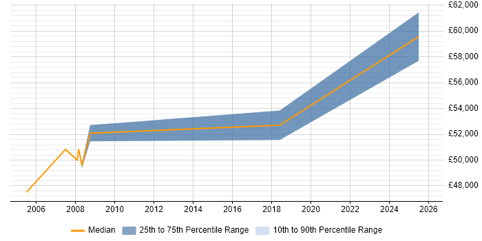 Salary distribution trend for jobs in Burnley citing Budgeting