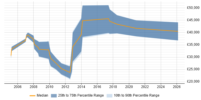 Salary distribution trend for jobs in Burnley citing Business Analysis