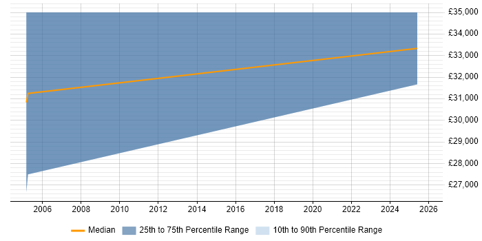 Salary distribution trend for Business Development Manager job vacancies in Burnley