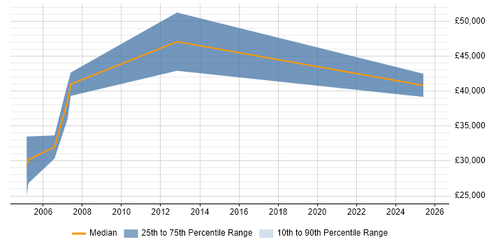 Salary distribution trend for Business Manager job vacancies in Burnley