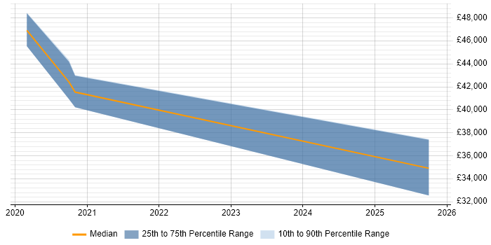 Salary distribution trend for jobs in Burnley citing CEH