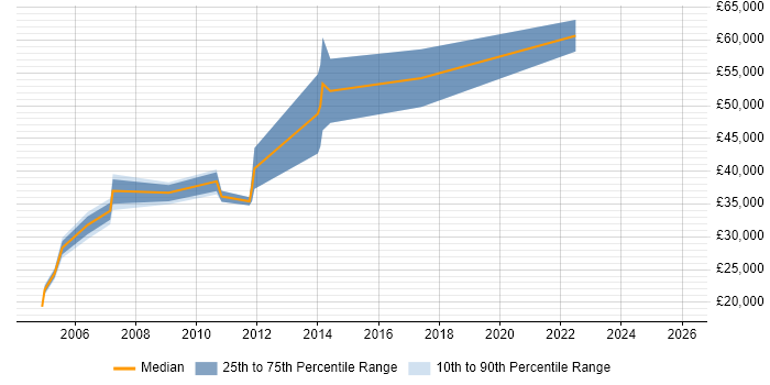 Salary distribution trend for Consultant job vacancies in Burnley