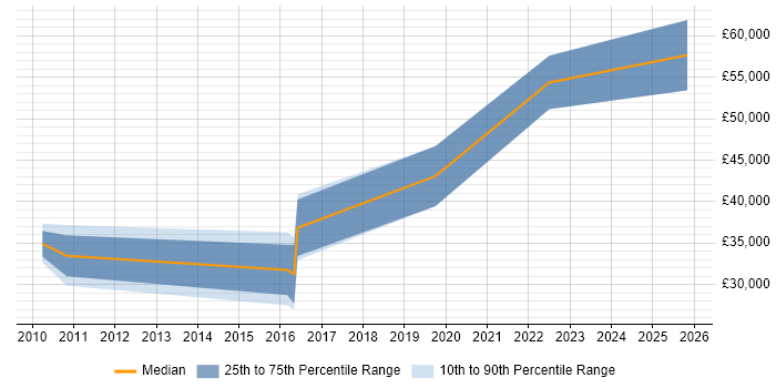 Salary distribution trend for jobs in Burnley citing Continuous Integration