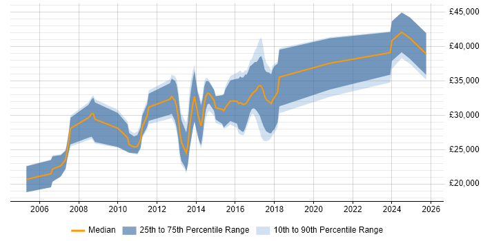 Salary distribution trend for jobs in Burnley citing CSS