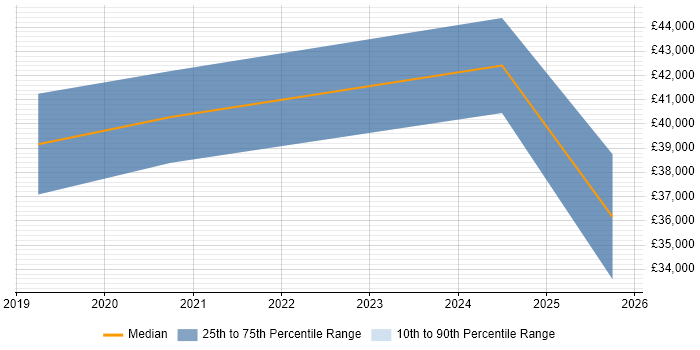Salary distribution trend for jobs in Burnley citing Cybersecurity