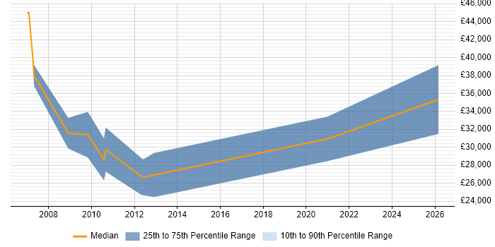 Salary distribution trend for jobs in Burnley citing Data Analysis