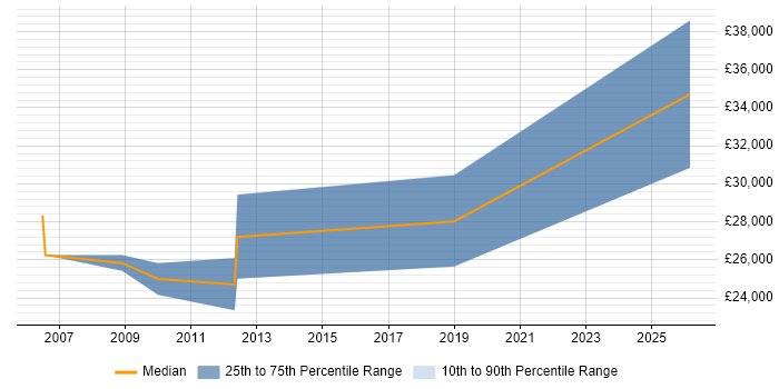 Salary distribution trend for Data Analyst job vacancies in Burnley
