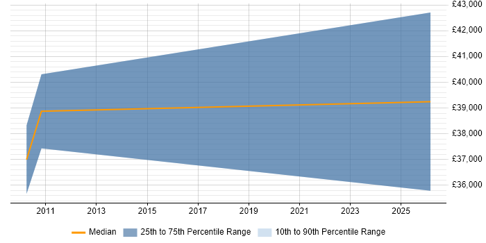 Salary distribution trend for jobs in Burnley citing Data Analytics
