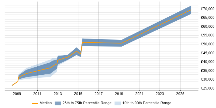 Salary distribution trend for jobs in Burnley citing Data Centre