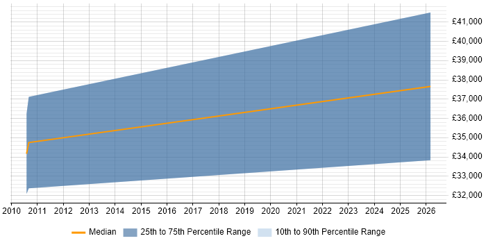 Salary distribution trend for jobs in Burnley citing Data Mining