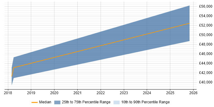 Salary distribution trend for DevOps Engineer job vacancies in Burnley