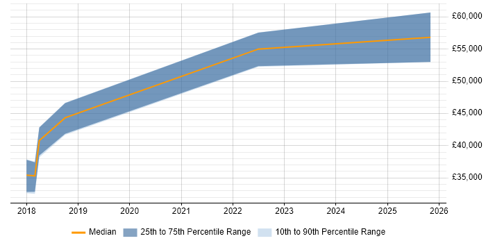 Salary distribution trend for jobs in Burnley citing DevOps