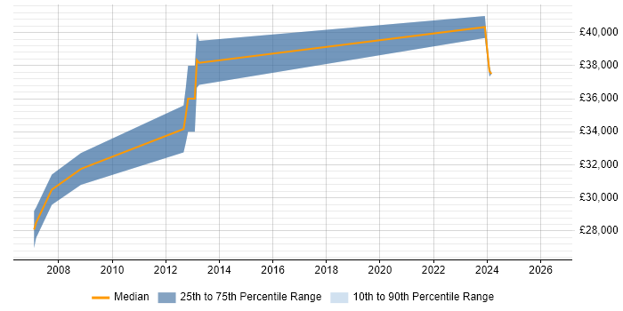 Salary distribution trend for Embedded Software Engineer job vacancies in Burnley