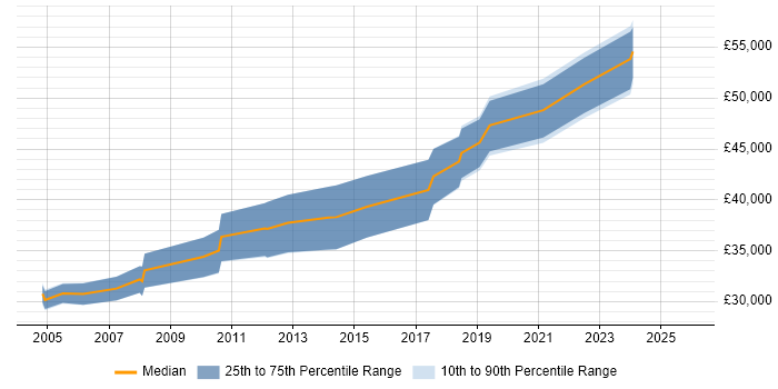 Salary distribution trend for jobs in Burnley citing ERP
