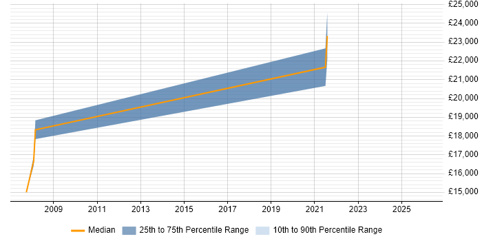 Salary distribution trend for Field Engineer job vacancies in Burnley