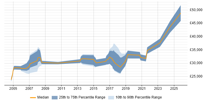 Salary distribution trend for jobs in Burnley citing Firewall