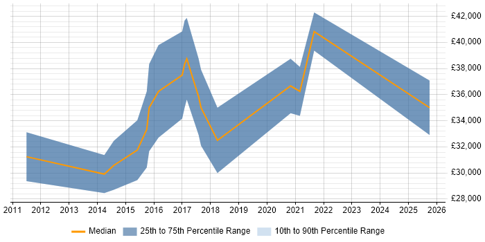 Salary distribution trend for jobs in Burnley citing Git