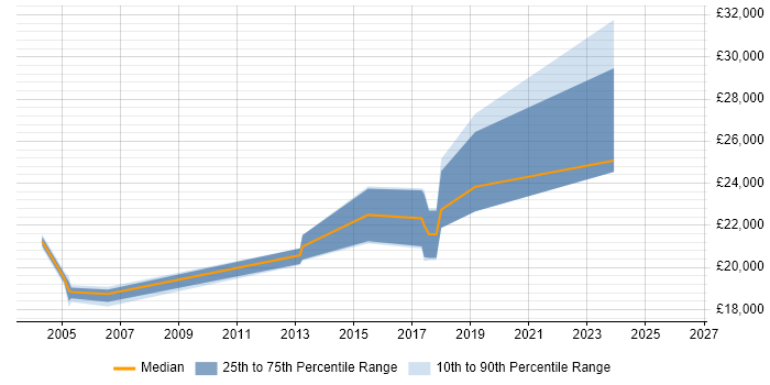 Salary distribution trend for Graduate job vacancies in Burnley