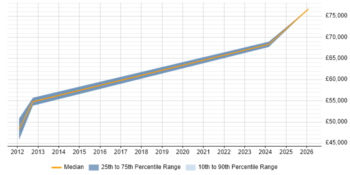 Salary distribution trend for Head of IT job vacancies in Burnley
