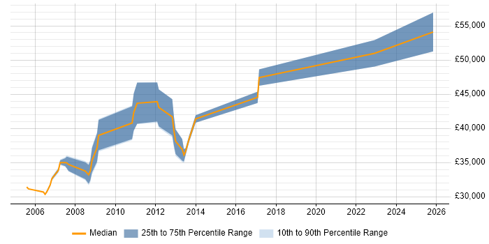 Salary distribution trend for jobs in Burnley citing High Availability