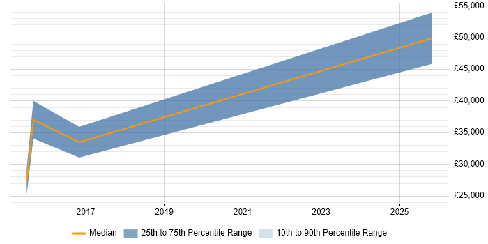 Salary distribution trend for jobs in Burnley citing HTTP