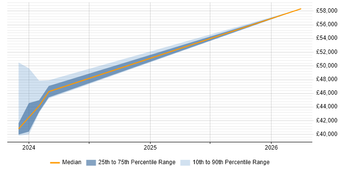 Salary distribution trend for jobs in Burnley citing IoT