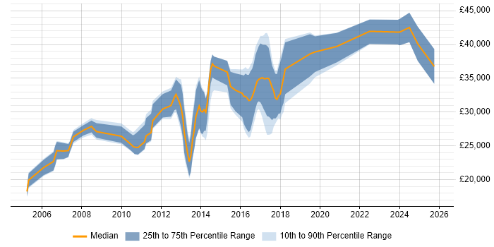 Salary distribution trend for jobs in Burnley citing JavaScript