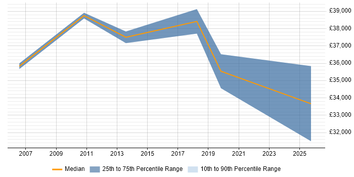 Salary distribution trend for jobs in Burnley citing Line Management